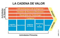 https://es.wikipedia.org/wiki/Cadena_de_valor