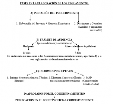 Fases en la elaboración de los reglamentos