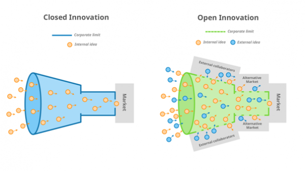 Fuente: https://www.viima.com/blog/open-innovation 