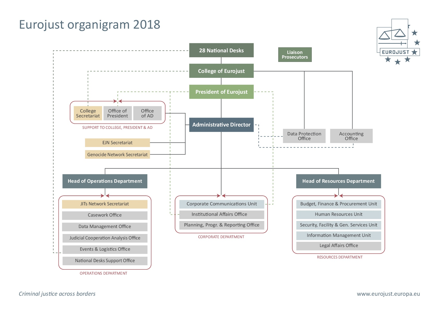 es:2018-eurojust-organigram-001.png