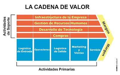 https://es.wikipedia.org/wiki/Cadena_de_valor